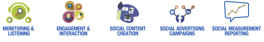 cheap social media optimization Process